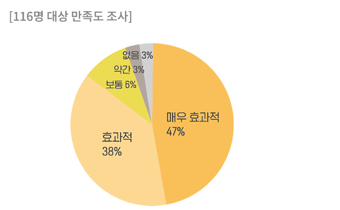 명상 효과 만족도 116명 그래프 그림