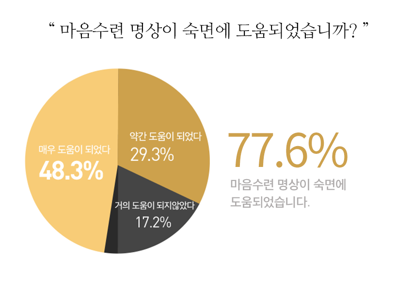 명상이 숙면에 도움이 되었다는 통게 이미지